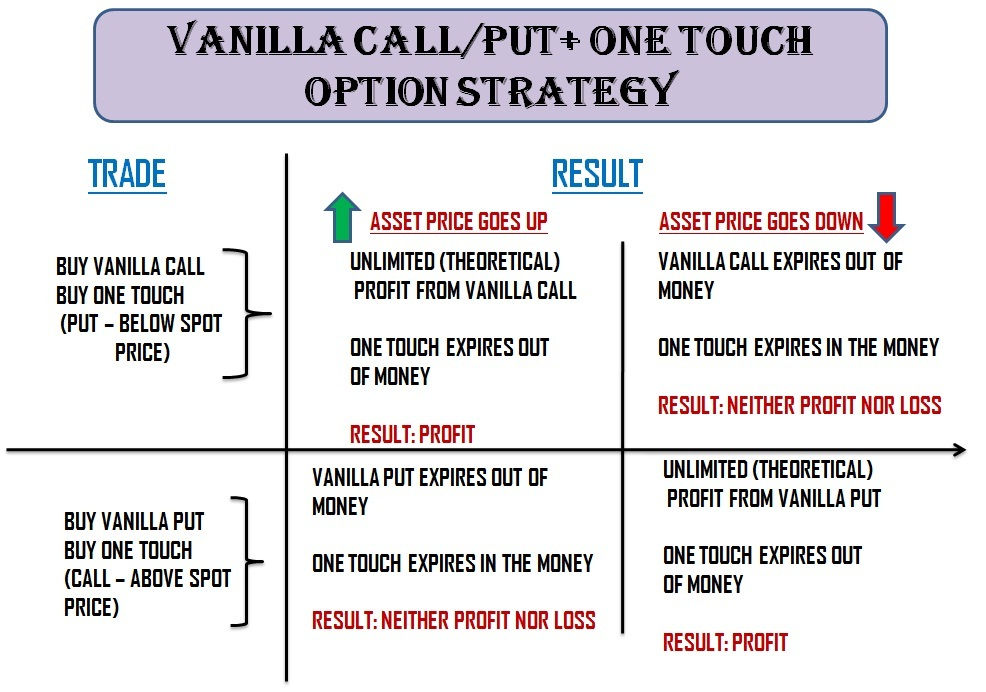 One touch call option