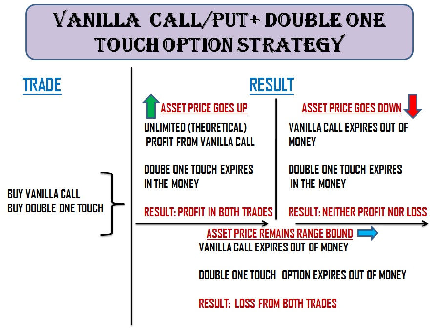 One touch double barrier binary option values