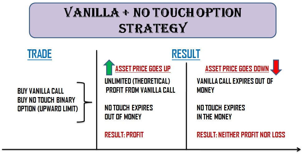 Double no-touch binary options