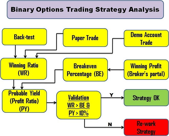 method of analysis of binary options on the market