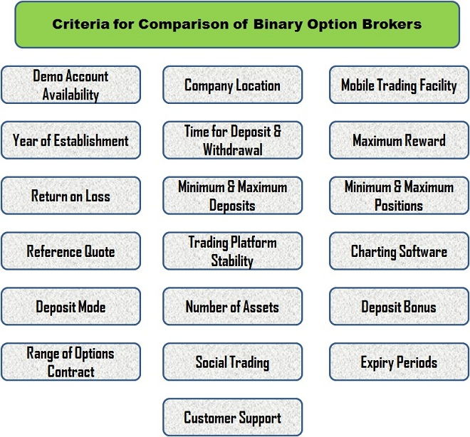 among over hundred binary options brokers