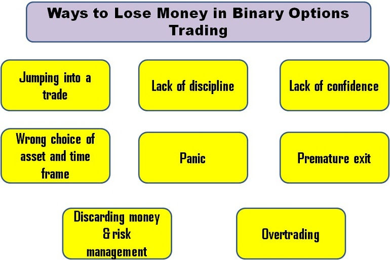 How to recover money lost in binary options