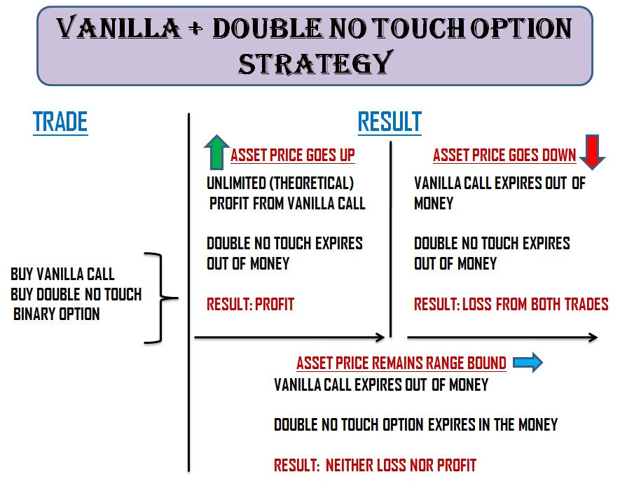 Touch no touch binary options strategy