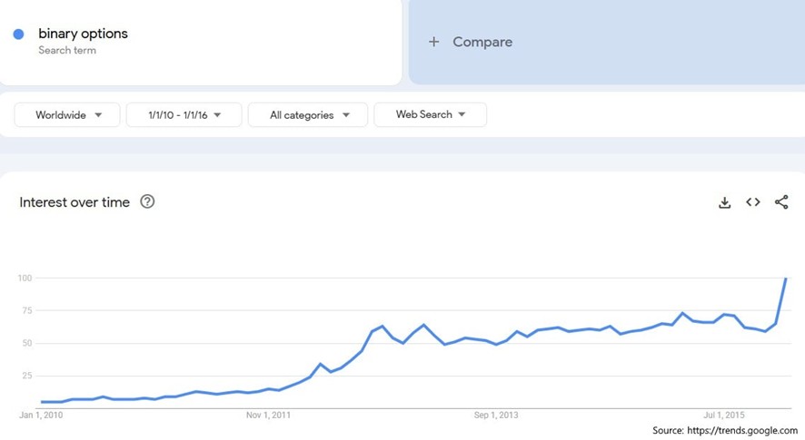 Chart showing interest in binary options rising