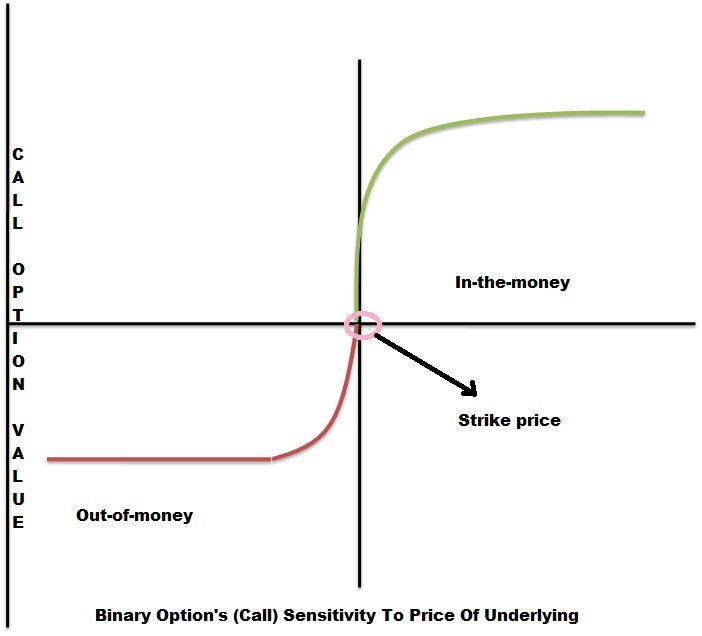 Binary Option Price Dependence on Underlying Price