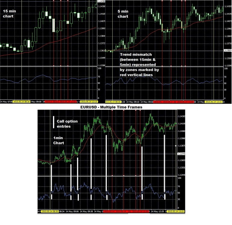 Trend Mismatch Between Lower and Higher Timeframes