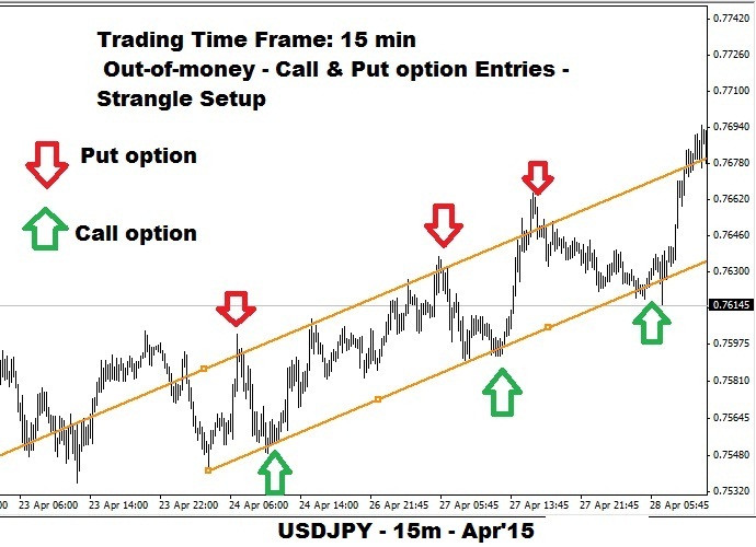 Strangle Strategy - Binary Options Placement