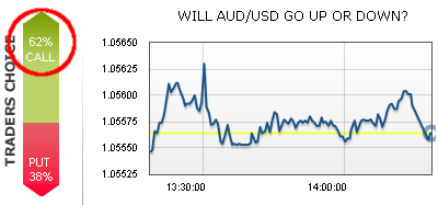 AUD/USD Call Popularity Higher than Put Popularity