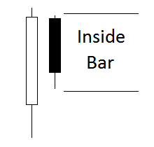 Inside Bar Structure